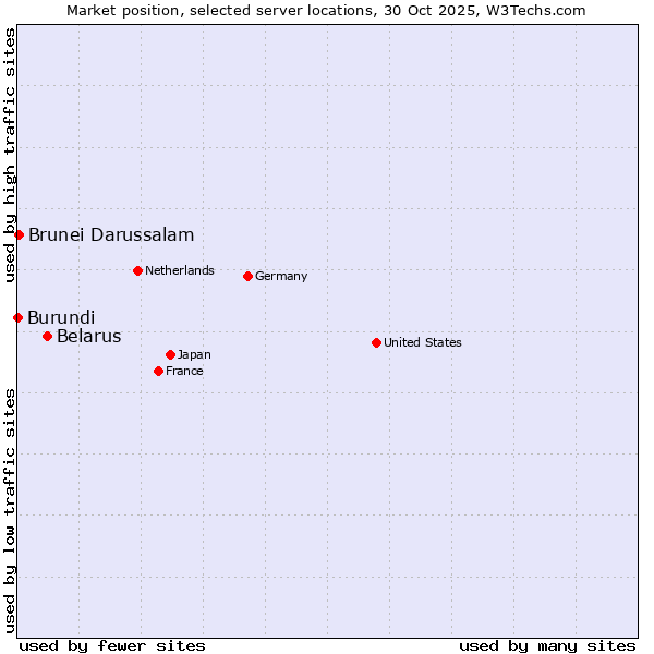 Market position of Belarus vs. Brunei Darussalam vs. Burundi