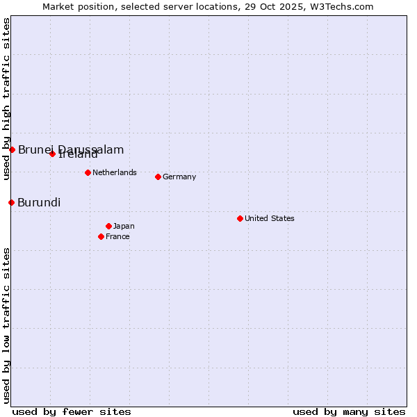 Market position of Ireland vs. Brunei Darussalam vs. Burundi
