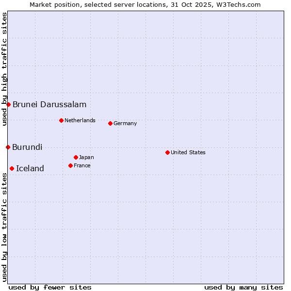 Market position of Iceland vs. Brunei Darussalam vs. Burundi
