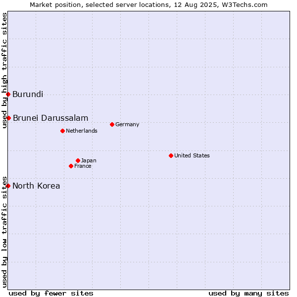 Market position of Brunei Darussalam vs. North Korea vs. Burundi