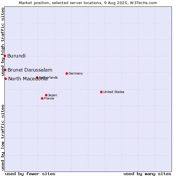 Market position of North Macedonia vs. Brunei Darussalam vs. Burundi