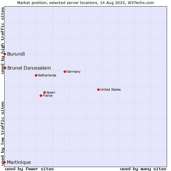 Market position of Brunei Darussalam vs. Burundi vs. Martinique