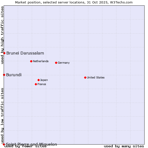 Market position of Brunei Darussalam vs. Burundi vs. Saint Pierre and Miquelon