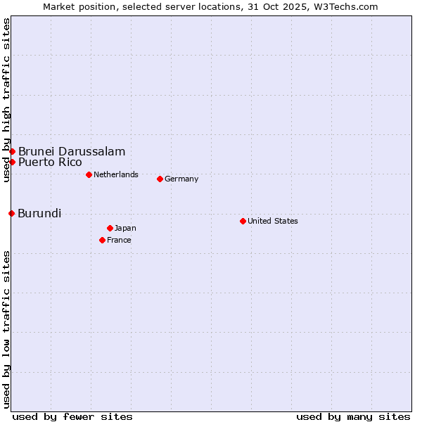 Market position of Brunei Darussalam vs. Puerto Rico vs. Burundi