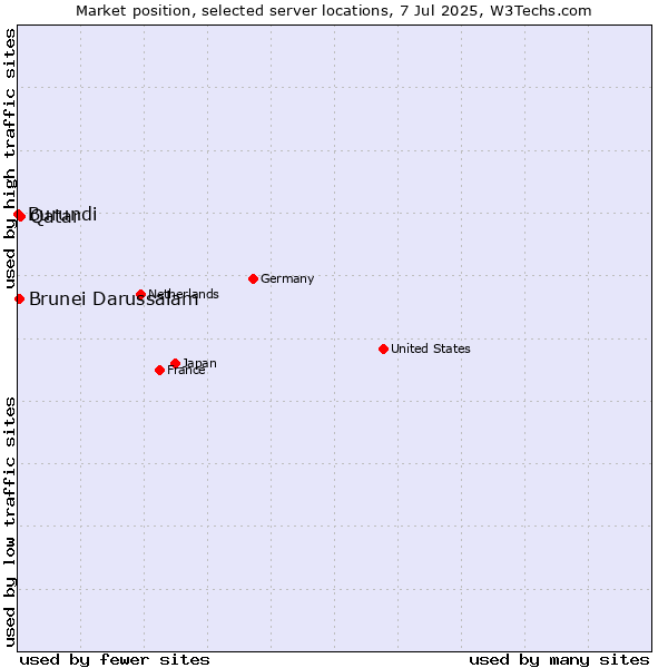 Market position of Qatar vs. Brunei Darussalam vs. Burundi
