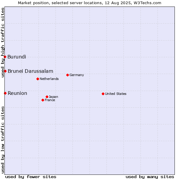 Market position of Reunion vs. Brunei Darussalam vs. Burundi