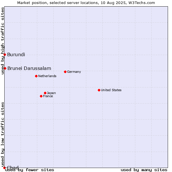 Market position of Brunei Darussalam vs. Burundi vs. Chad