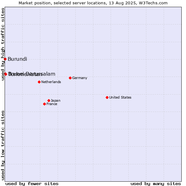 Market position of Turkmenistan vs. Brunei Darussalam vs. Burundi