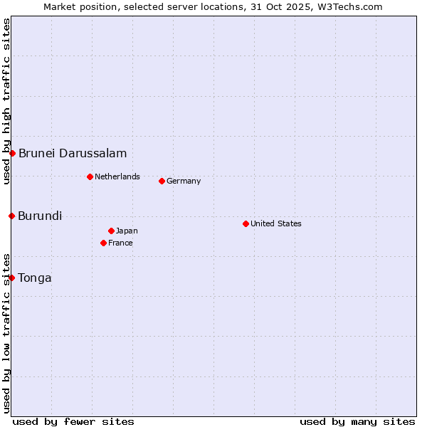 Market position of Brunei Darussalam vs. Burundi vs. Tonga
