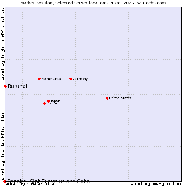 Market position of Burundi vs. Bonaire, Sint Eustatius and Saba