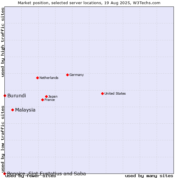Market position of Malaysia vs. Burundi vs. Bonaire, Sint Eustatius and Saba