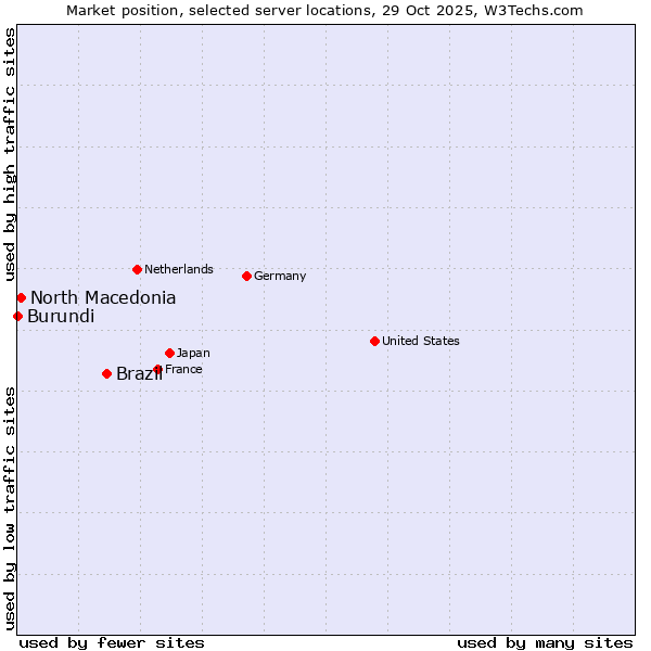 Market position of Brazil vs. North Macedonia vs. Burundi