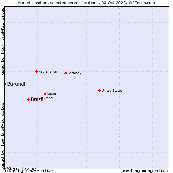 Market position of Brazil vs. Burundi vs. Sierra Leone