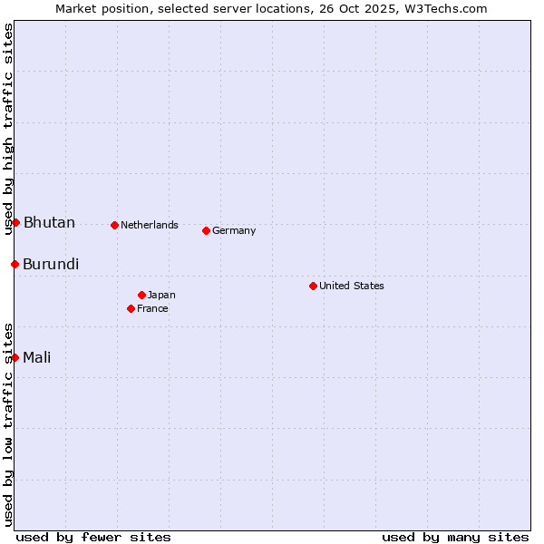 Market position of Bhutan vs. Mali vs. Burundi