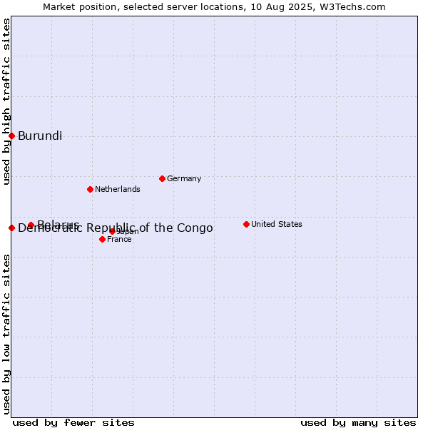 Market position of Belarus vs. Burundi vs. Democratic Republic of the Congo