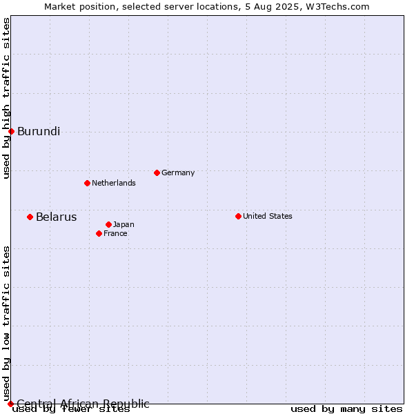 Market position of Belarus vs. Burundi vs. Central African Republic