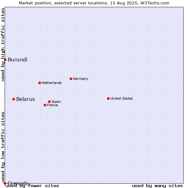 Market position of Belarus vs. Burundi vs. Grenada