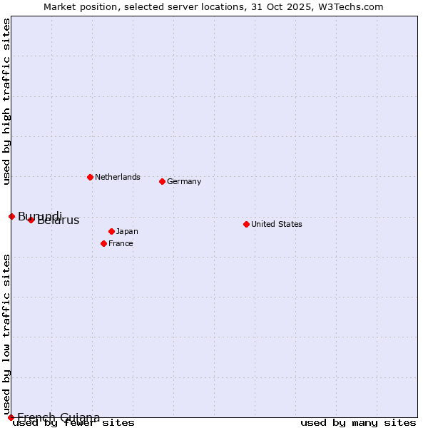 Market position of Belarus vs. Burundi vs. French Guiana