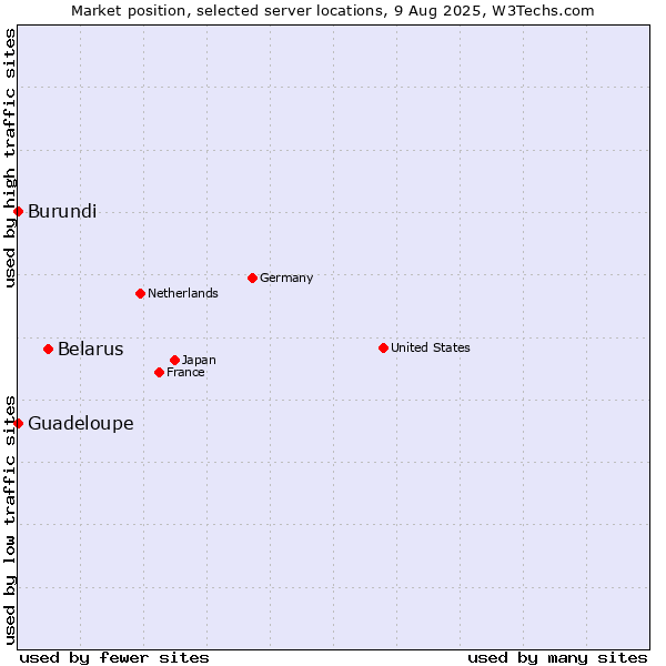 Market position of Belarus vs. Guadeloupe vs. Burundi