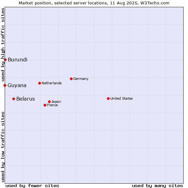 Market position of Belarus vs. Burundi vs. Guyana