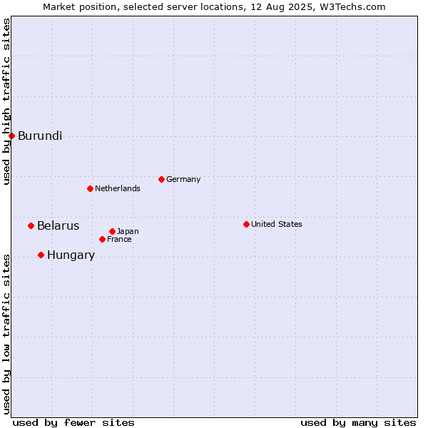Market position of Hungary vs. Belarus vs. Burundi