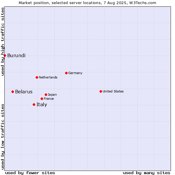 Market position of Italy vs. Belarus vs. Burundi