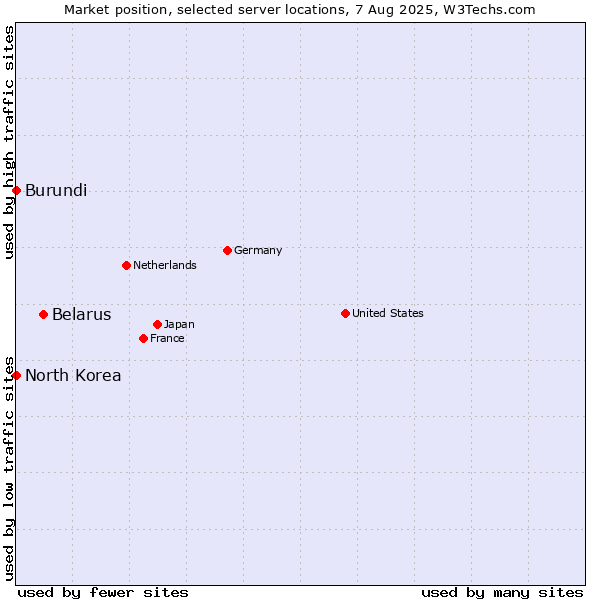 Market position of Belarus vs. North Korea vs. Burundi