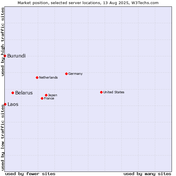 Market position of Belarus vs. Laos vs. Burundi