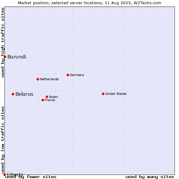 Market position of Belarus vs. Burundi vs. Liberia