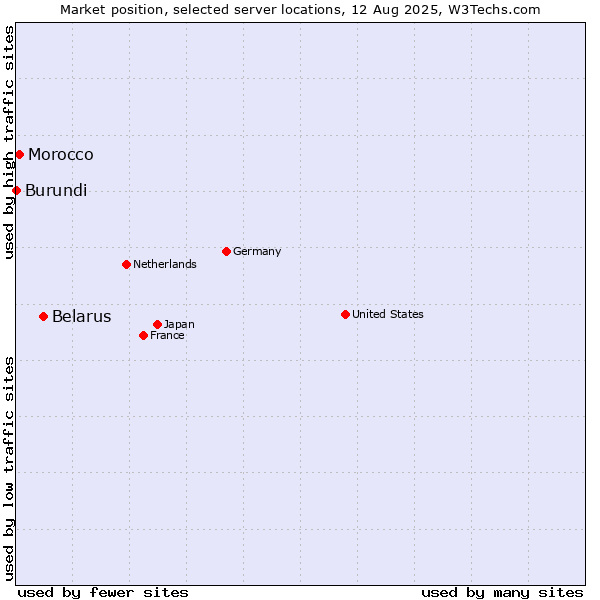 Market position of Belarus vs. Morocco vs. Burundi