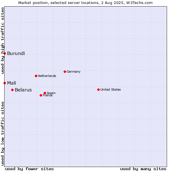 Market position of Belarus vs. Mali vs. Burundi