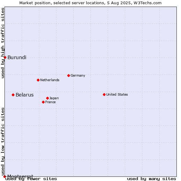 Market position of Belarus vs. Burundi vs. Montserrat