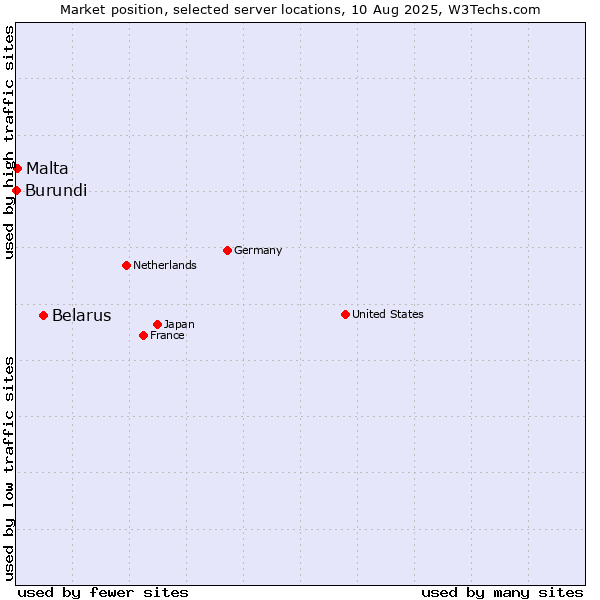 Market position of Belarus vs. Malta vs. Burundi