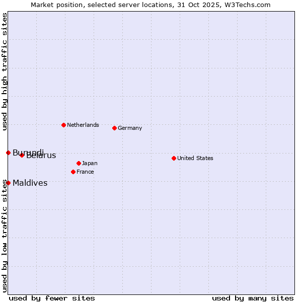 Market position of Belarus vs. Maldives vs. Burundi