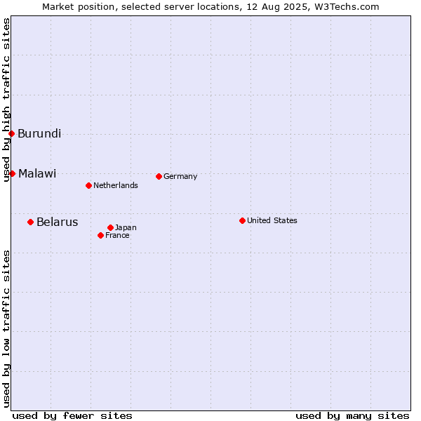 Market position of Belarus vs. Malawi vs. Burundi