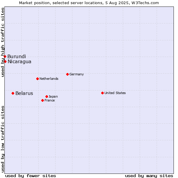 Market position of Belarus vs. Nicaragua vs. Burundi