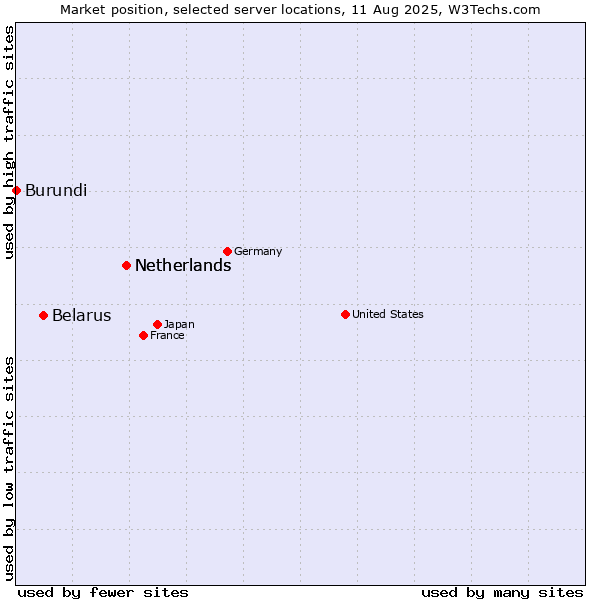 Market position of Netherlands vs. Belarus vs. Burundi