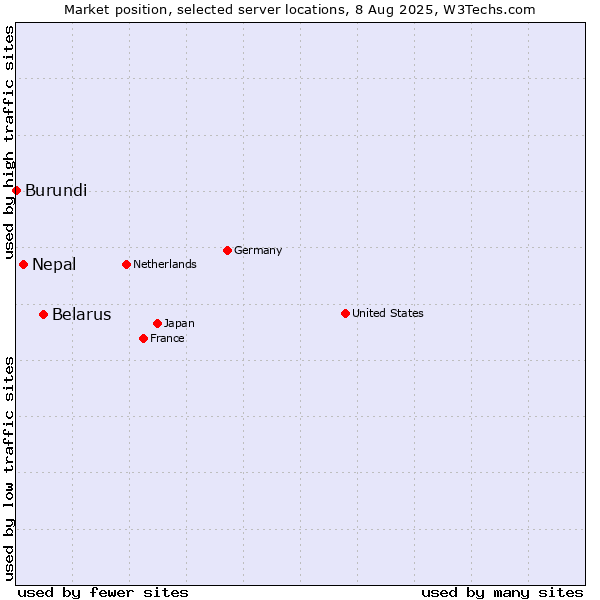 Market position of Belarus vs. Nepal vs. Burundi