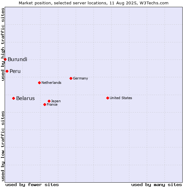 Market position of Belarus vs. Peru vs. Burundi
