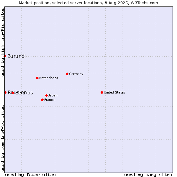 Market position of Belarus vs. Reunion vs. Burundi