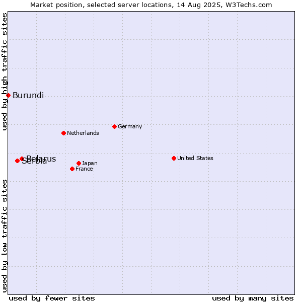 Market position of Belarus vs. Serbia vs. Burundi