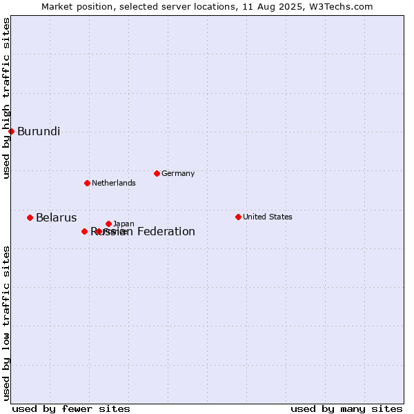 Market position of Russian Federation vs. Belarus vs. Burundi