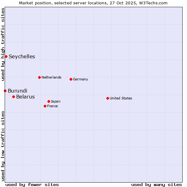 Market position of Belarus vs. Seychelles vs. Burundi