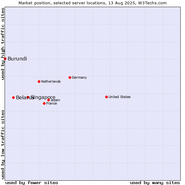 Market position of Singapore vs. Belarus vs. Burundi