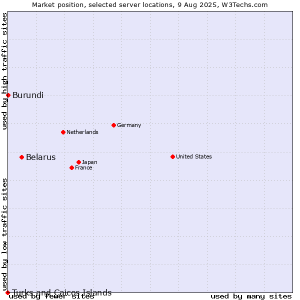 Market position of Belarus vs. Burundi vs. Turks and Caicos Islands