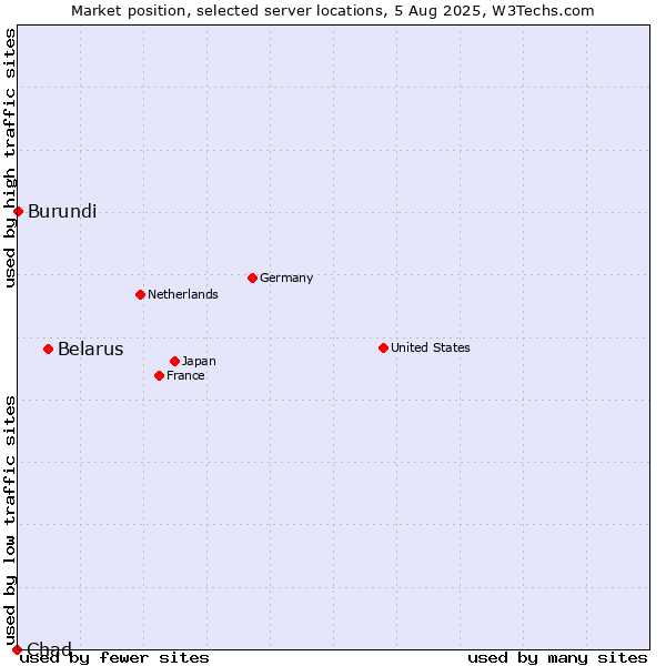 Market position of Belarus vs. Burundi vs. Chad
