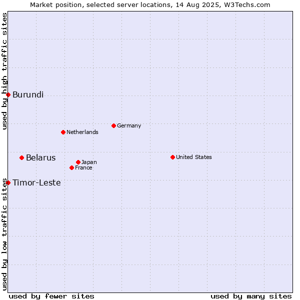 Market position of Belarus vs. Timor-Leste vs. Burundi
