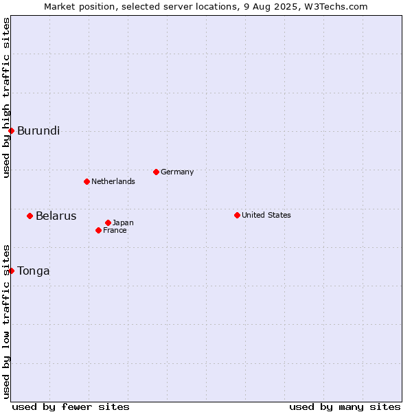 Market position of Belarus vs. Burundi vs. Tonga