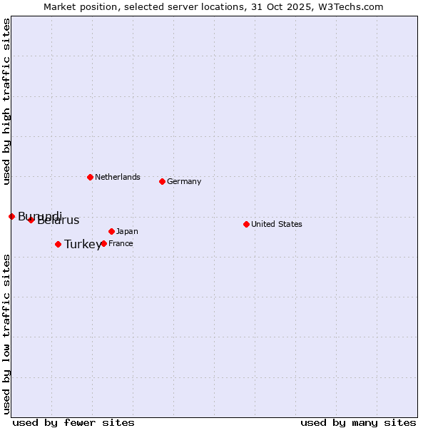 Market position of Turkey vs. Belarus vs. Burundi