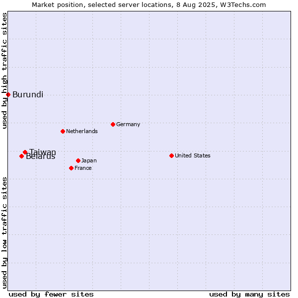 Market position of Taiwan vs. Belarus vs. Burundi